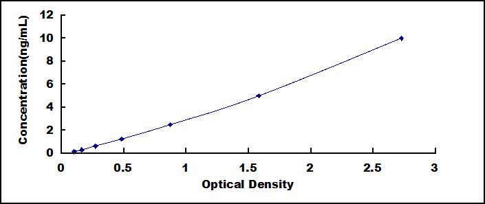 Typical Standard Curve for GAL3 ELISA (Sandwich)
