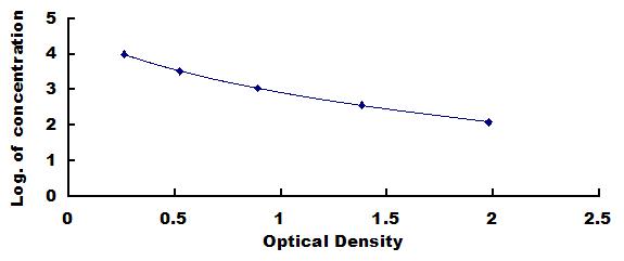 Typical Standard Curve for T3 ELISA (Competitive)