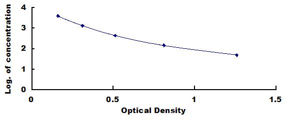 Typical Standard Curve for TSH ELISA (Competitive)