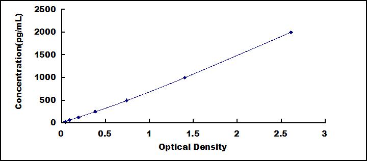 Typical Standard Curve for cTnI ELISA (Sandwich)