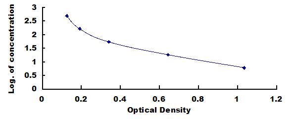 Typical Standard Curve for BNP ELISA (Competitive)