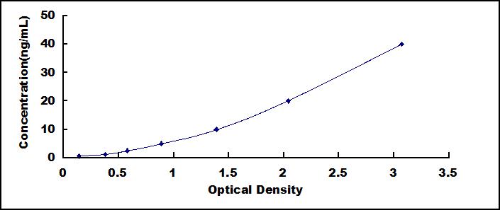 Typical Standard Curve for F12 ELISA (Sandwich)
