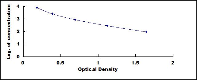 Typical Standard Curve for CTXII ELISA (Competitive)