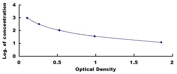 Typical Standard Curve for MT ELISA (Competitive)