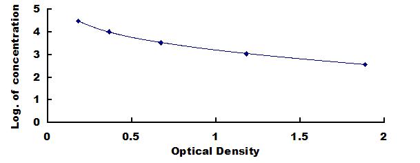 Typical Standard Curve for PINP ELISA (Competitive)