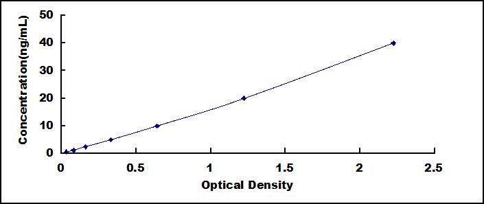 Typical Standard Curve for FGA ELISA (Sandwich)