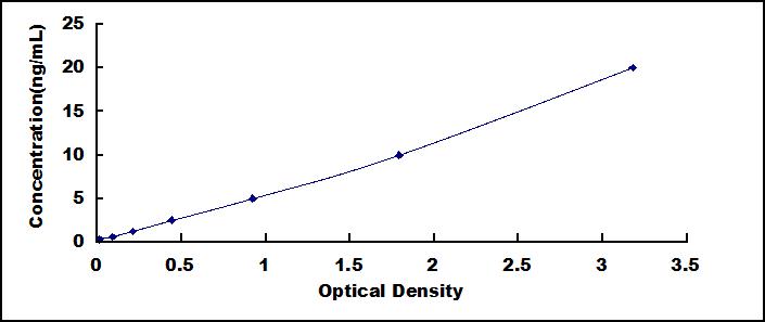 Typical Standard Curve for COMP ELISA (Sandwich)