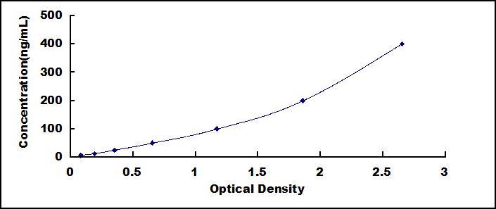 Typical Standard Curve for a1AT ELISA (Sandwich)