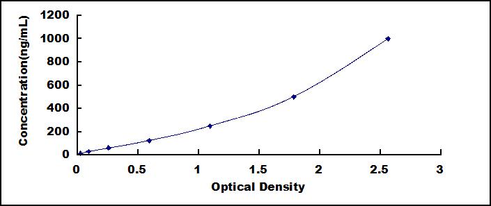 Typical Standard Curve for FGg ELISA (Sandwich)