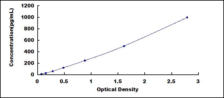 Typical Standard Curve for TNNT2 ELISA (Sandwich)