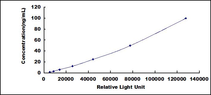 Typical Standard Curve for a2PI CLIA (Sandwich)