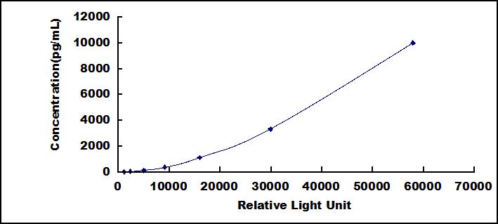 Typical Standard Curve for IgE CLIA (Sandwich)