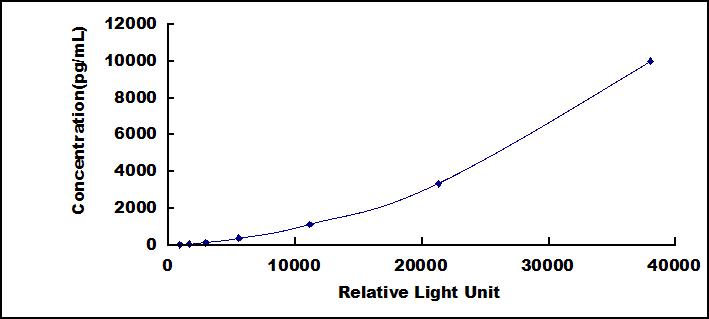 Typical Standard Curve for F8 CLIA (Sandwich)