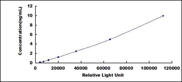 Typical Standard Curve for FPN CLIA (Sandwich)
