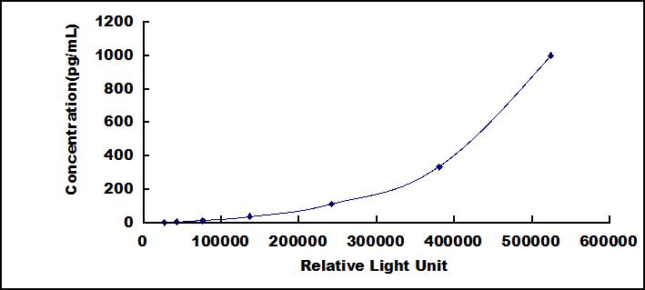 Typical Standard Curve for PLIN4 CLIA (Sandwich)