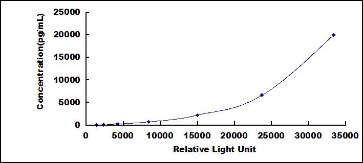 Typical Standard Curve for H2AFX CLIA (Sandwich)
