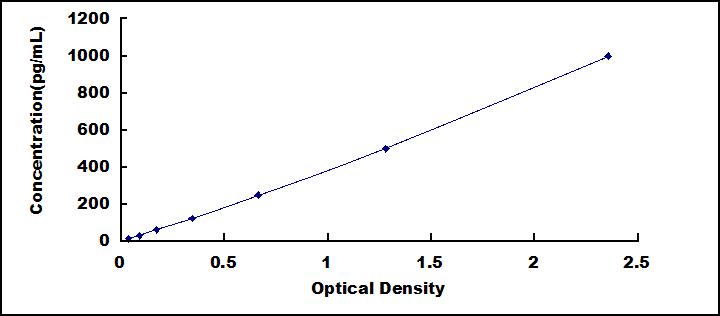 Typical Standard Curve for MCP2 ELISA (Sandwich)