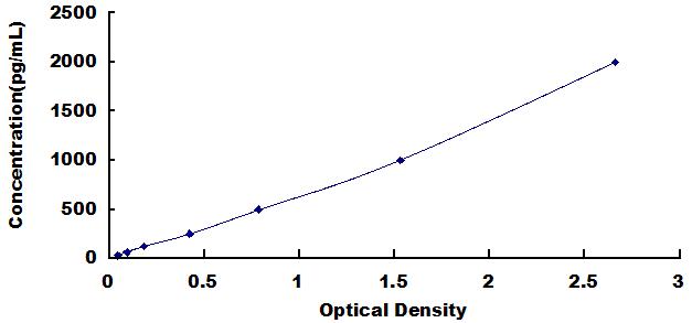 Typical Standard Curve for NGF ELISA (Sandwich)