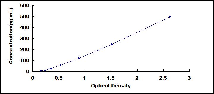 Typical Standard Curve for TGFa ELISA (Sandwich)
