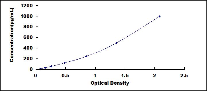 Typical Standard Curve for TGFb1 ELISA (Sandwich)