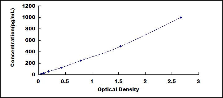 Typical Standard Curve for IFNa4 ELISA (Sandwich)