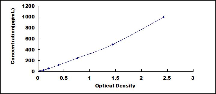 Typical Standard Curve for ADM ELISA (Sandwich)