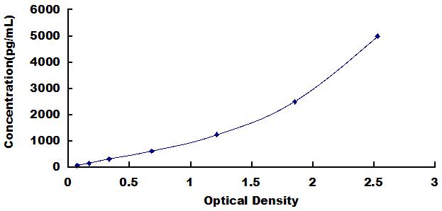 Typical Standard Curve for NPTX2 ELISA (Sandwich)