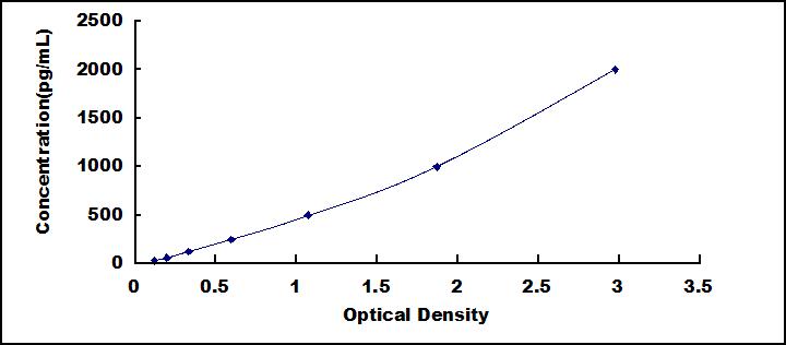 Typical Standard Curve for COL1 ELISA (Sandwich)