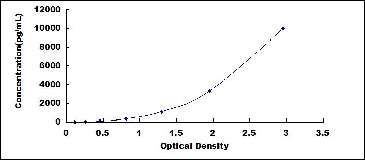 Typical Standard Curve for CASP12 ELISA (Sandwich)