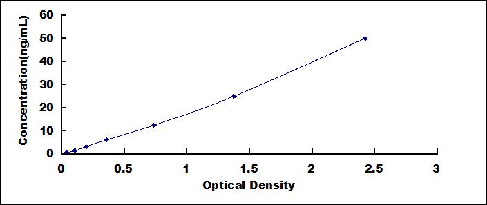 Typical Standard Curve for Hsp27 ELISA (Sandwich)