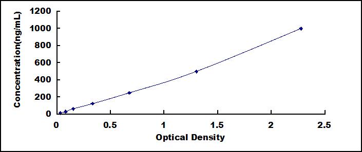 Typical Standard Curve for APOE ELISA (Sandwich)