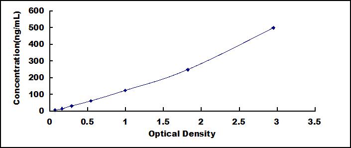 Typical Standard Curve for IMA ELISA (Sandwich)