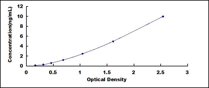 Typical Standard Curve for CHEM ELISA (Sandwich)