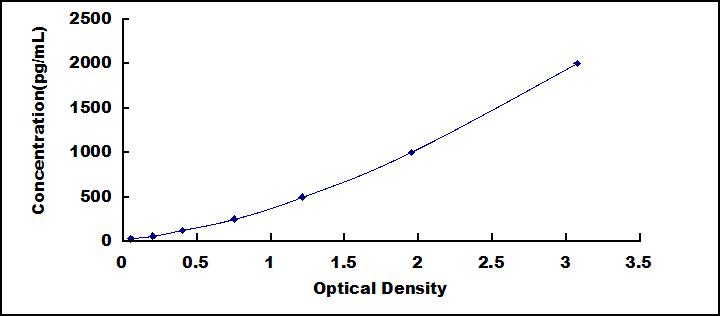 Typical Standard Curve for vWFCP ELISA (Sandwich)