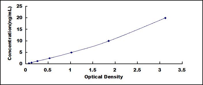 Typical Standard Curve for CD45 ELISA (Sandwich)