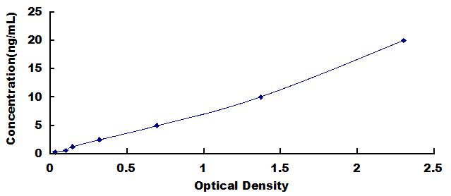 Typical Standard Curve for ALPL ELISA (Sandwich)