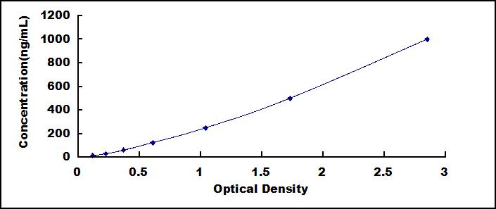 Typical Standard Curve for COMP ELISA (Sandwich)