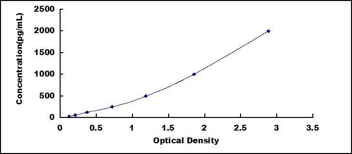 Typical Standard Curve for AST ELISA (Sandwich)