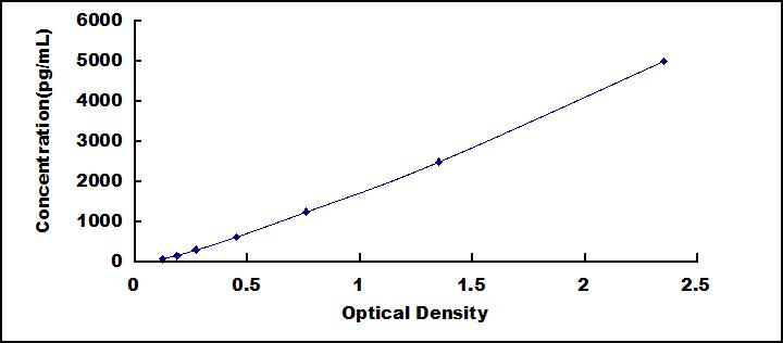 Typical Standard Curve for POMC ELISA (Sandwich)