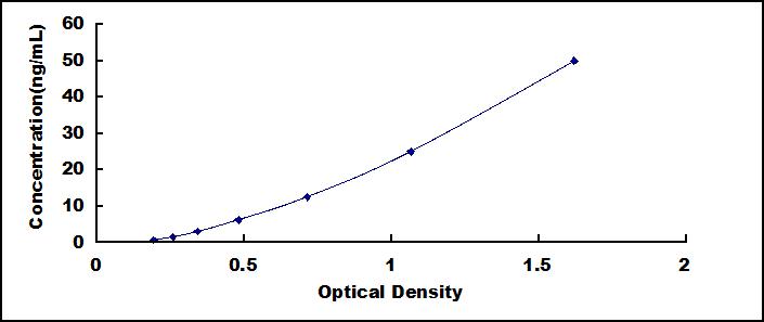 Typical Standard Curve for CD5 ELISA (Sandwich)