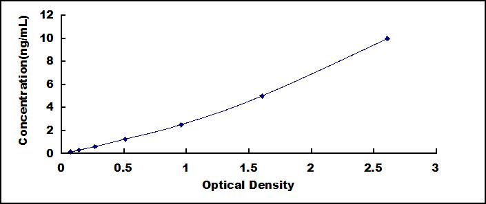 Typical Standard Curve for TrkB ELISA (Sandwich)