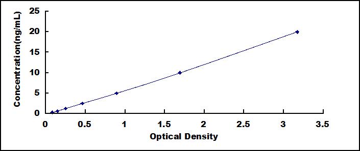 Typical Standard Curve for APOM ELISA (Sandwich)