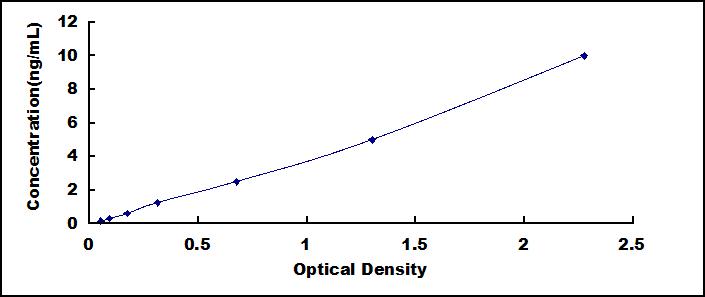 Typical Standard Curve for CLDN1 ELISA (Sandwich)