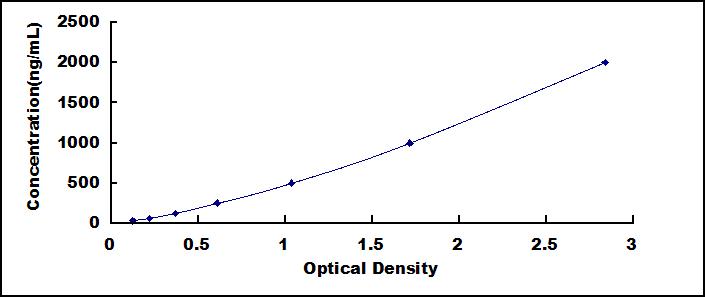 Typical Standard Curve for FGg ELISA (Sandwich)