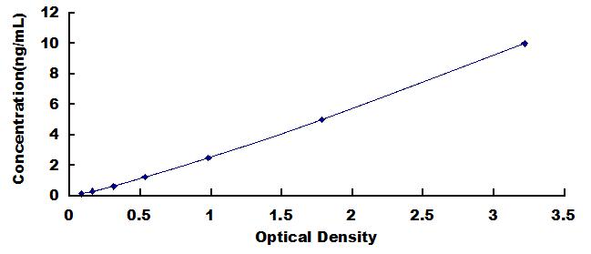 Typical Standard Curve for ST1 ELISA (Sandwich)