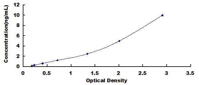 Typical Standard Curve for SPAM1 ELISA (Sandwich)