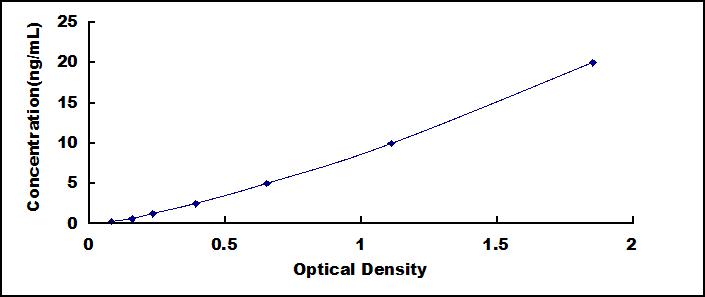 Typical Standard Curve for RYR2 ELISA (Sandwich)