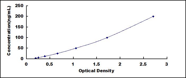 Typical Standard Curve for COL5 ELISA (Sandwich)