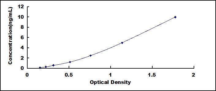 Typical Standard Curve for NUCB1 ELISA (Sandwich)