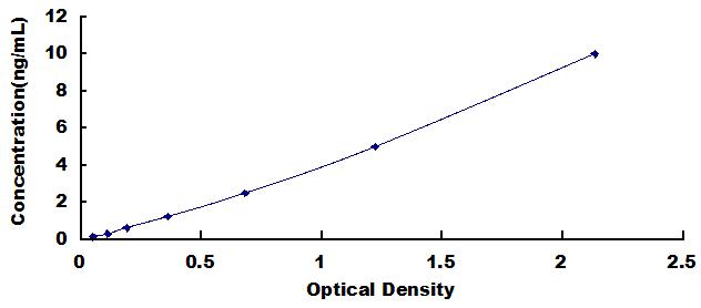 Typical Standard Curve for AGL ELISA (Sandwich)